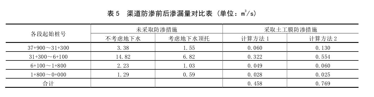 渠道防渗工程采取土工膜前后对比