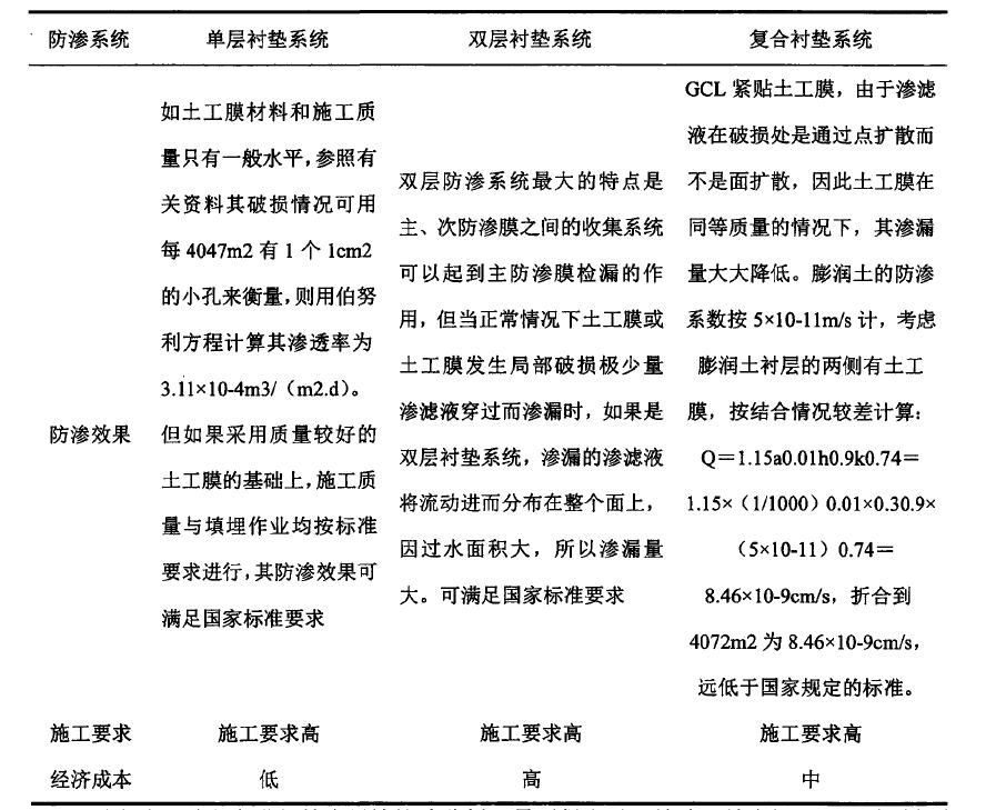 水平铺设防渗材料防渗方式到底适用于哪种工程？
